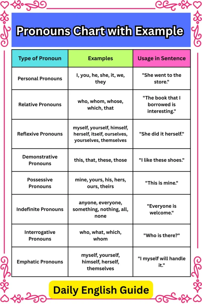 Pronouns Chart