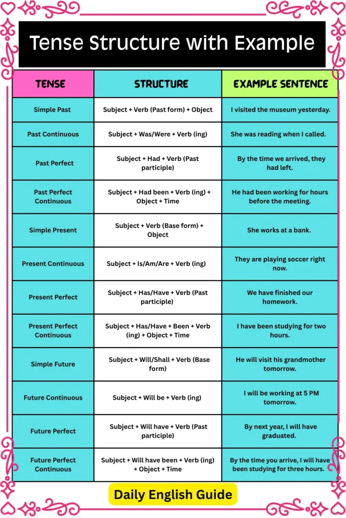 Tense Structure with Example 