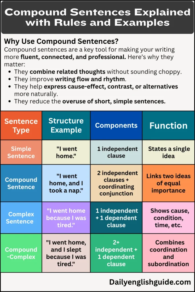 Compound Sentences Explained with Rules and Examples