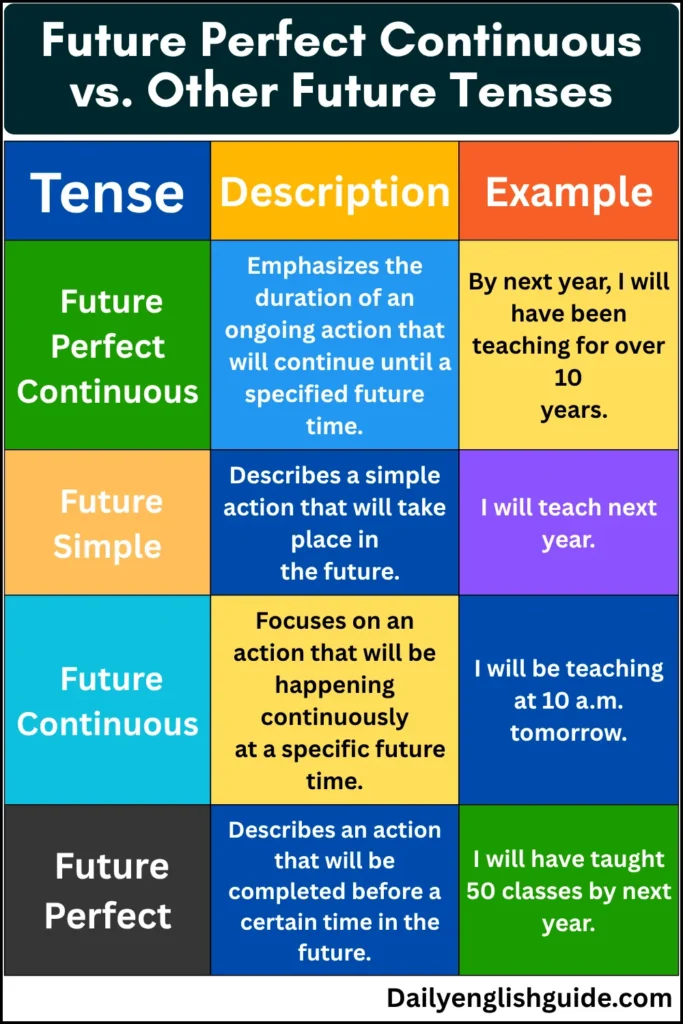 Future Perfect Continuous vs. Other Future Tenses