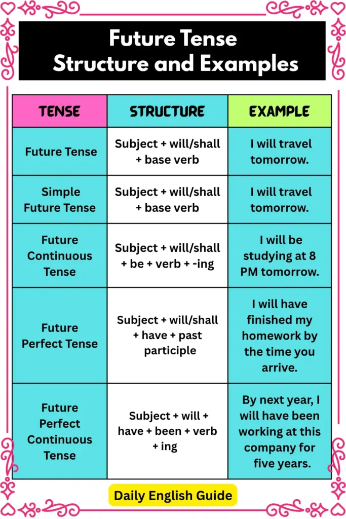 Future Tense Structure and Examples