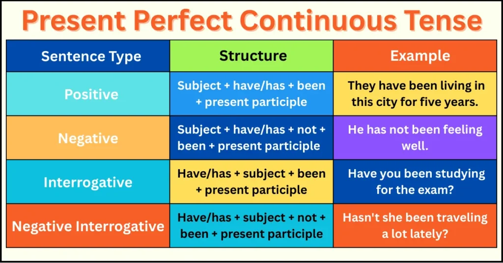 Present Perfect Continuous Tense