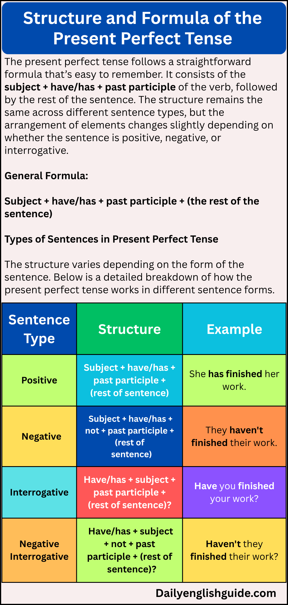 Structure and Formula of the Present Perfect Tense
