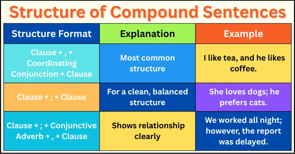 Structure of Compound Sentences
