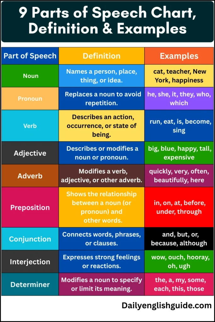 9 Parts of Speech  Chart, Definition & Examples