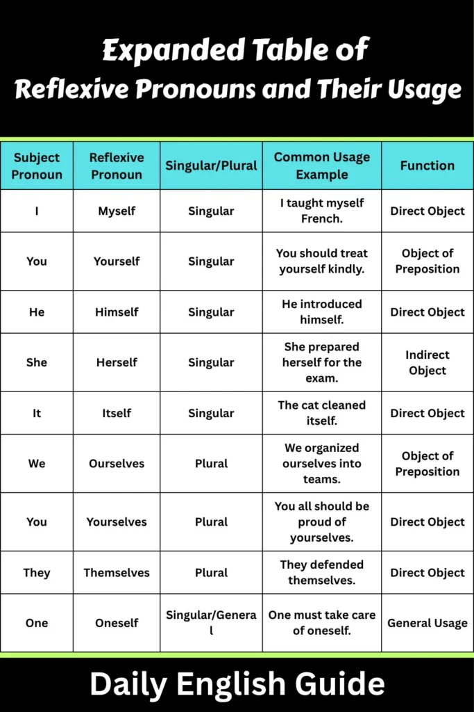 Expanded Table of
Reflexive Pronouns and Their Usage