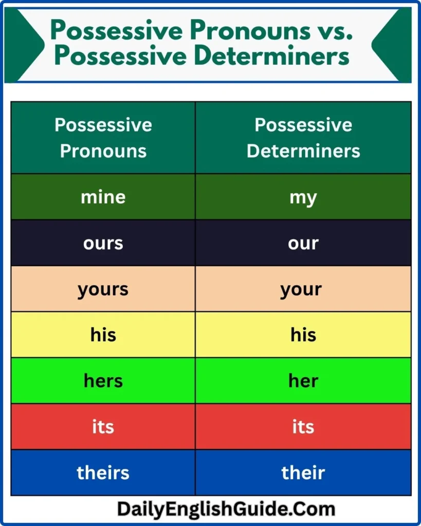 Possessive Pronouns vs. Possessive Determiners